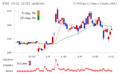 ＦＩＧチャート