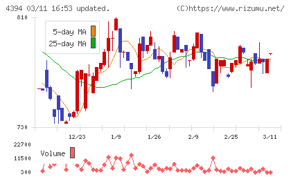 エクスモーションチャート