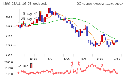 システムサポートホールディングスチャート