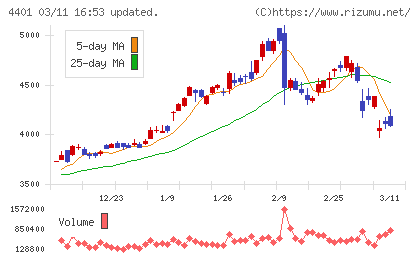 ＡＤＥＫＡチャート