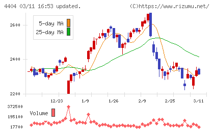 ミヨシ油脂チャート
