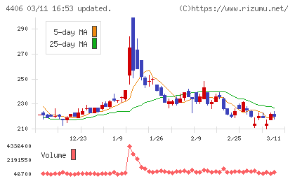 新日本理化チャート