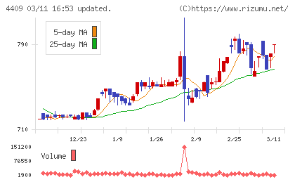 東邦化学工業チャート