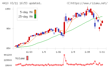 ハリマ化成グループチャート