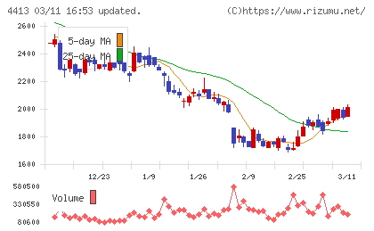 ボードルアチャート