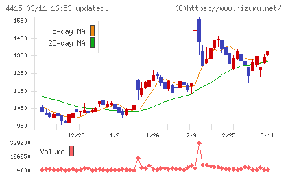 ブロードエンタープライズチャート