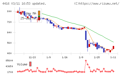 Ｔｒｕｅ　Ｄａｔａチャート