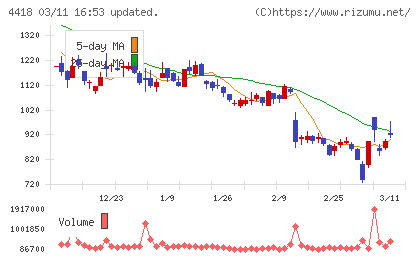 ＪＤＳＣチャート