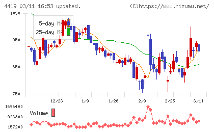 Ｆｉｎａｔｅｘｔホールディングスチャート