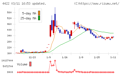 ＶＡＬＵＥＮＥＸチャート