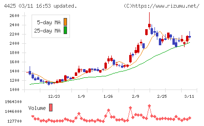 Ｋｕｄａｎチャート