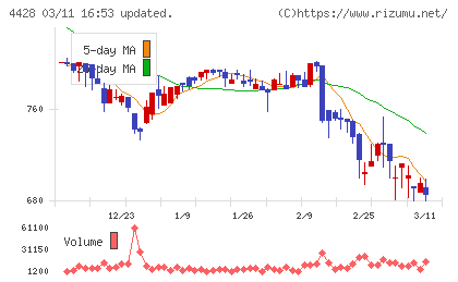 シノプスチャート