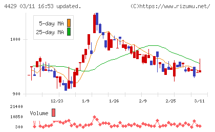 リックソフトチャート
