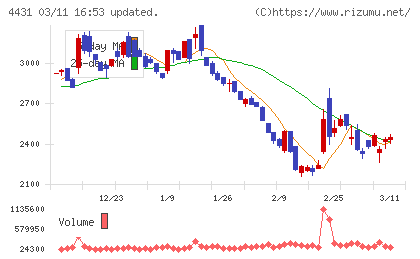 スマレジチャート