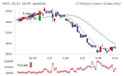 ウイングアーク１ｓｔチャート