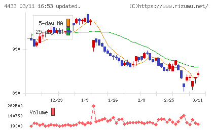ヒト・コミュニケーションズ・ホールディングスチャート