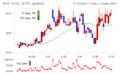 サーバーワークスチャート