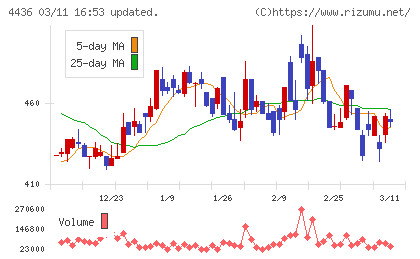 ミンカブ・ジ・インフォノイドチャート