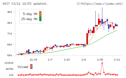 ｇｏｏｄｄａｙｓホールディングスチャート