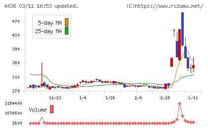 Ｗｅｌｂｙチャート