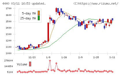 ヴィッツチャート