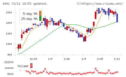 トビラシステムズチャート