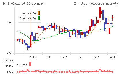 バルテス・ホールディングスチャート