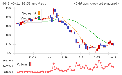 Ｓａｎｓａｎチャート