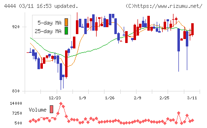 インフォネットチャート