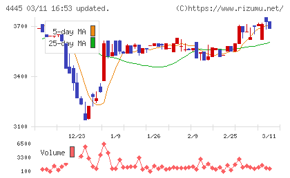 リビン・テクノロジーズチャート