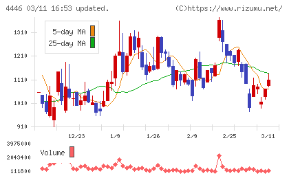 Ｌｉｎｋ−Ｕチャート