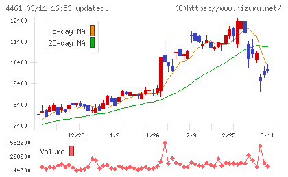 第一工業製薬チャート