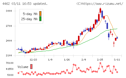 石原ケミカルチャート
