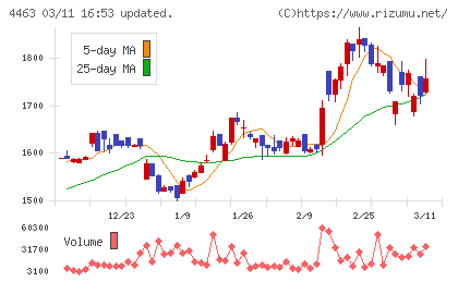 日華化学チャート