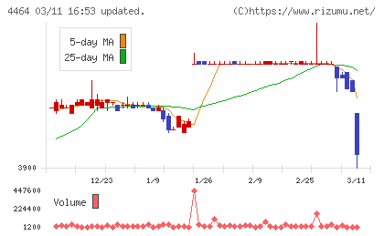 ソフト９９コーポレーションチャート