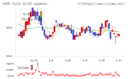 ニイタカチャート