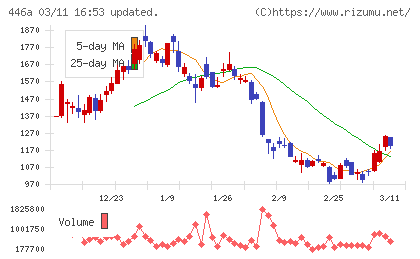 ノースサンドチャート