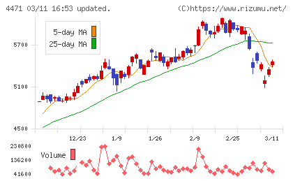 三洋化成工業チャート