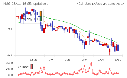 ユナイトアンドグロウチャート