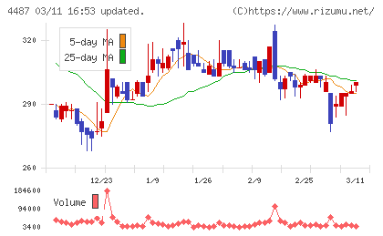 スペースマーケットチャート