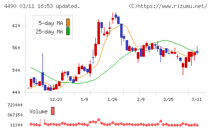 ビザスクチャート