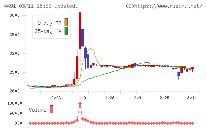 コンピューターマネージメントチャート