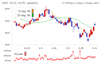 サイバーセキュリティクラウドチャート