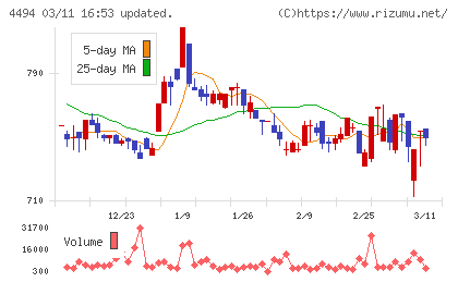 バリオセキュアチャート