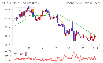 アイキューブドシステムズチャート