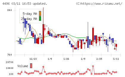 コマースＯｎｅホールディングスチャート