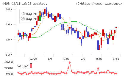 サイバートラストチャート