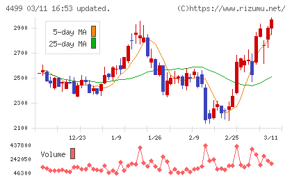 Ｓｐｅｅｅチャート