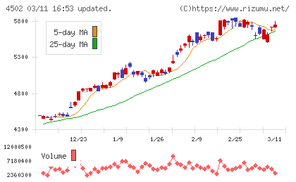 武田薬品工業チャート