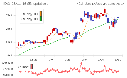 アステラス製薬チャート
